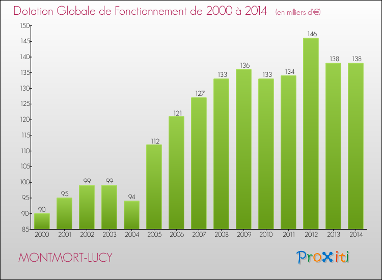 Evolution du montant de la Dotation Globale de Fonctionnement pour la commune de MONTMORT-LUCY de 2000 à 2014 Evolution du montant de la Dotation Globale de Fonctionnement pour MONTMORT-LUCY de 2000 à 2014