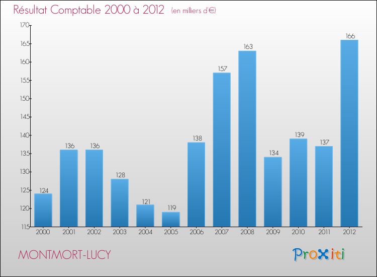 Evolution du résultat comptable pour la commune de MONTMORT-LUCY de 2000 à 2012 Evolution du résultat comptable pour MONTMORT-LUCY de 2000 à 2012