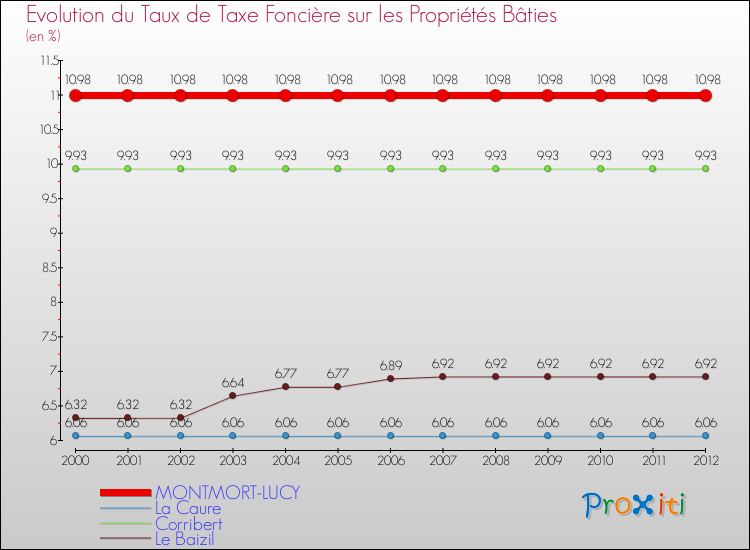 Evolution du taux de la taxe foncière sur le bati pour MONTMORT-LUCY et les communes proches de 2000 à 2012 Comparaison des taux de taxe foncière sur le bati pour MONTMORT-LUCY et les communes voisines de 2000 à 2012