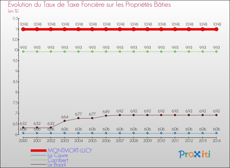 Evolution du taux de la taxe foncière sur le bati pour MONTMORT-LUCY et les communes proches de 2000 à 2014 Comparaison des taux de taxe foncière sur le bati pour MONTMORT-LUCY et les communes voisines de 2000 à 2014