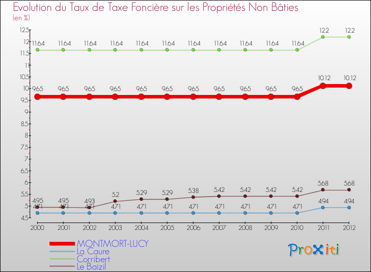Evolution du taux de la taxe foncière sur les immeubles et terrains non batis pour MONTMORT-LUCY et les communes proches de 2000 à 2012 Comparaison des taux de la taxe foncière sur les immeubles et terrains non batis pour MONTMORT-LUCY et les communes voisines de 2000 à 2012