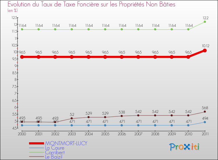 Evolution du taux de la taxe foncière sur les immeubles et terrains non batis pour MONTMORT-LUCY et les communes proches Comparaison des taux de la taxe foncière sur les immeubles et terrains non batis pour MONTMORT-LUCY et les communes voisines