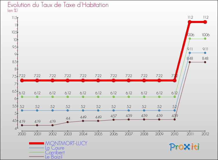 Evolution du taux de la taxe d'habitation pour MONTMORT-LUCY et les communes proches Comparaison des taux de la taxe d'habitation pour MONTMORT-LUCY et les communes voisines