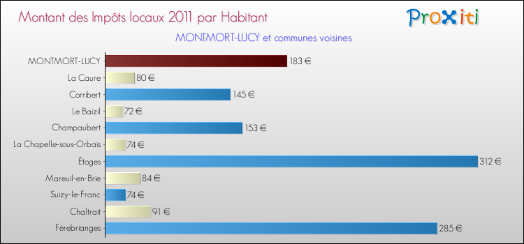 Montant des impôts locaux par Habitant pour MONTMORT-LUCY et les communes proches Comparaison des impôts locaux par habitant pour MONTMORT-LUCY et les communes voisines