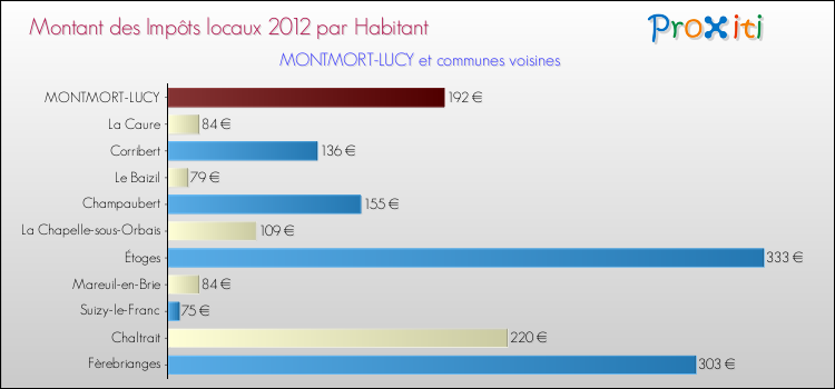 Montant des impôts locaux par Habitant pour MONTMORT-LUCY et les communes proches Comparaison des impôts locaux par habitant pour MONTMORT-LUCY et les communes voisines