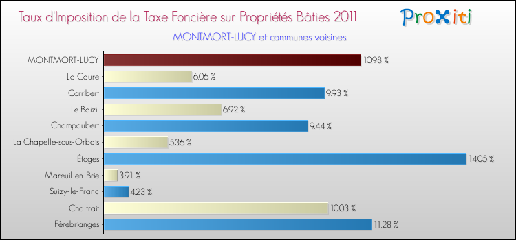 Taux d'imposition de la taxe foncière sur le bati 2011 pour MONTMORT-LUCY et les communes proches Comparaison des taux d'imposition de la taxe foncière sur le bati 2011 pour MONTMORT-LUCY et les communes voisines
