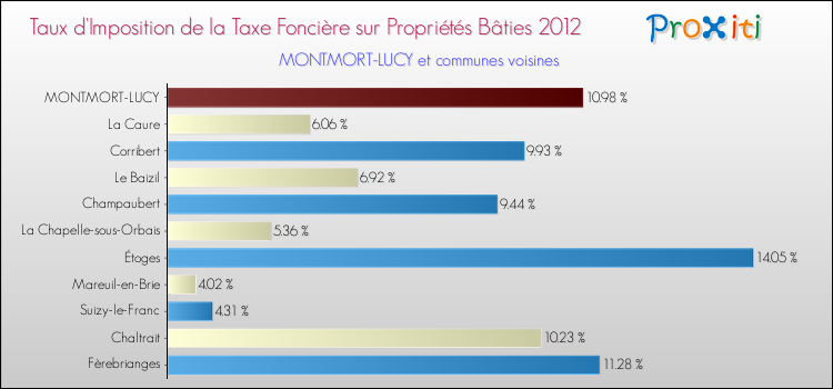 Taux d'imposition de la taxe foncière sur le bati 2012 pour MONTMORT-LUCY et les communes proches Comparaison des taux d'imposition de la taxe foncière sur le bati 2012 pour MONTMORT-LUCY et les communes voisines