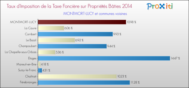 Taux d'imposition de la taxe foncière sur le bati 2014 pour MONTMORT-LUCY et les communes proches Comparaison des taux d'imposition de la taxe foncière sur le bati 2014 pour MONTMORT-LUCY et les communes voisines