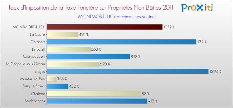 Taux d'imposition de la taxe foncière sur les immeubles et terrains non batis 2011 pour MONTMORT-LUCY et les communes proches Comparaison des taux d'imposition de la taxe foncière sur les immeubles et terrains non batis 2011 pour MONTMORT-LUCY et les communes voisines
