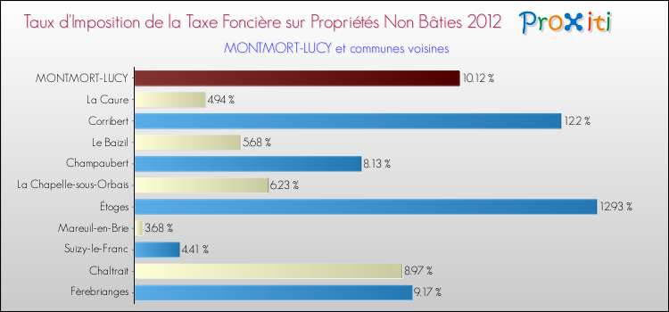 Taux d'imposition de la taxe foncière sur les immeubles et terrains non batis 2012 pour MONTMORT-LUCY et les communes proches Comparaison des taux d'imposition de la taxe foncière sur les immeubles et terrains non batis 2012 pour MONTMORT-LUCY et les communes voisines