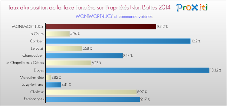 Taux d'imposition de la taxe foncière sur les immeubles et terrains non batis 2014 pour MONTMORT-LUCY et les communes proches Comparaison des taux d'imposition de la taxe foncière sur les immeubles et terrains non batis 2014 pour MONTMORT-LUCY et les communes voisines