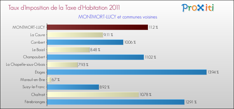 Taux d'imposition de la taxe d'habitation 2011 pour MONTMORT-LUCY et les communes proches Comparaison des taux d'imposition de la taxe d'habitation 2011 pour MONTMORT-LUCY et les communes voisines