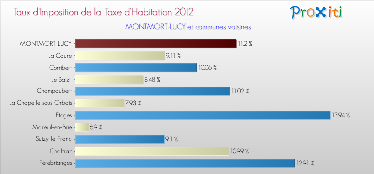 Taux d'imposition de la taxe d'habitation 2012 pour MONTMORT-LUCY et les communes proches Comparaison des taux d'imposition de la taxe d'habitation 2012 pour MONTMORT-LUCY et les communes voisines