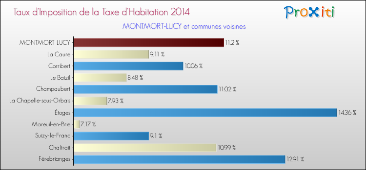 Taux d'imposition de la taxe d'habitation 2014 pour MONTMORT-LUCY et les communes proches Comparaison des taux d'imposition de la taxe d'habitation 2014 pour MONTMORT-LUCY et les communes voisines