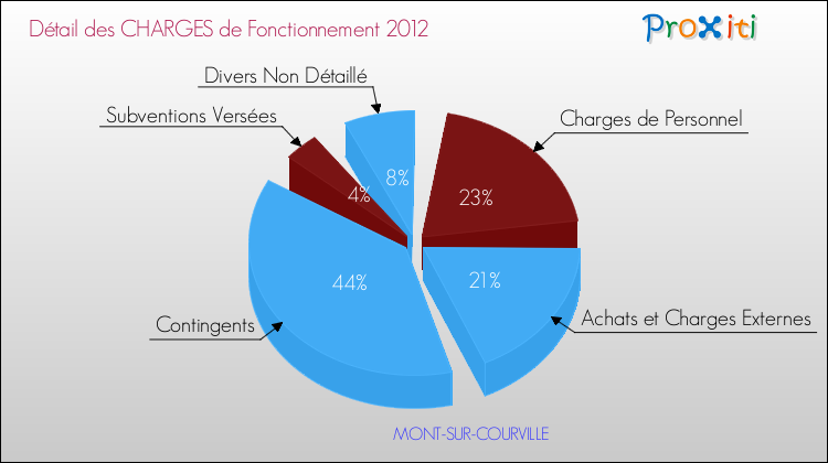 Décomposition des Charges de Fonctionnement 2012 de la commune de MONT-SUR-COURVILLE Charges de Fonctionnement 2012 pour la commune de MONT-SUR-COURVILLE