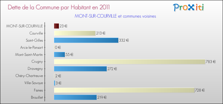 Dette par habitant de la commune en 2011 pour MONT-SUR-COURVILLE et les communes proches Comparaison de la dette par habitant de la commune en 2011 pour MONT-SUR-COURVILLE et les communes voisines