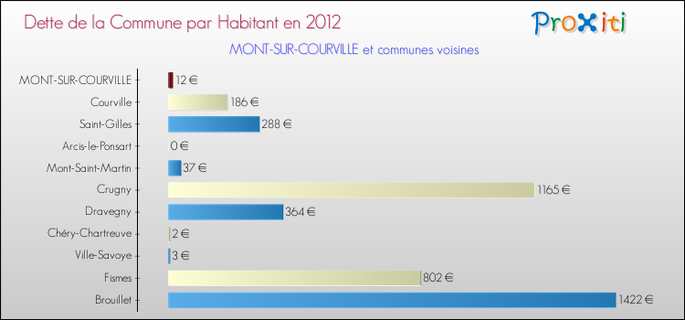 Dette par habitant de la commune en 2012 pour MONT-SUR-COURVILLE et les communes proches Comparaison de la dette par habitant de la commune en 2012 pour MONT-SUR-COURVILLE et les communes voisines