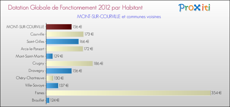 Montant des dotations globales de fonctionnement DGF par Habitant pour MONT-SUR-COURVILLE et les communes proches Comparaison des des dotations globales de fonctionnement DGF par habitant pour MONT-SUR-COURVILLE et les communes voisines