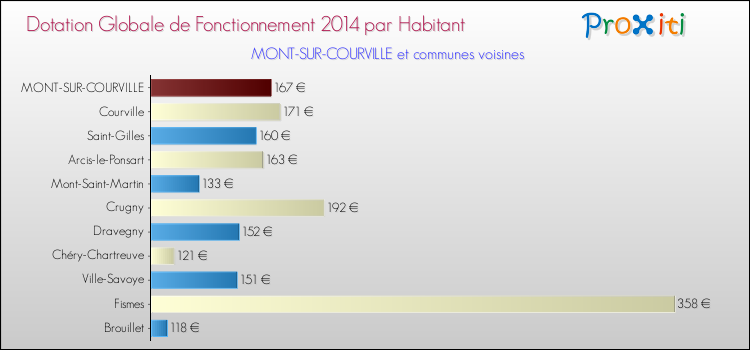 Montant des dotations globales de fonctionnement DGF par Habitant pour MONT-SUR-COURVILLE et les communes proches en 2014. Comparaison des des dotations globales de fonctionnement DGF par habitant pour MONT-SUR-COURVILLE et les communes voisines en 2014.