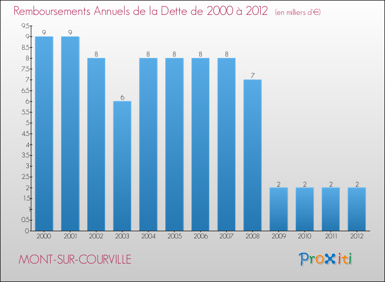 Evolution de l'annuité de la dette pour la commune de MONT-SUR-COURVILLE de 2000 à 2012 Annuités de la dette pour MONT-SUR-COURVILLE de 2000 à 2012