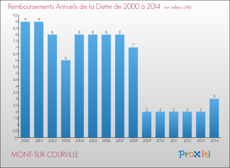 Evolution de l'annuité de la dette pour la commune de MONT-SUR-COURVILLE de 2000 à 2014 Annuités de la dette pour MONT-SUR-COURVILLE de 2000 à 2014
