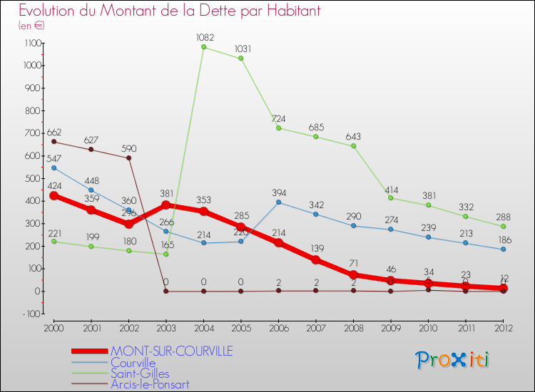 Evolution de la dette par habitant pour la commune de MONT-SUR-COURVILLE et les communes proches de 2000 à 2012 Comparaison de la dette par habitant pour MONT-SUR-COURVILLE et les communes voisines de 2000 à 2012