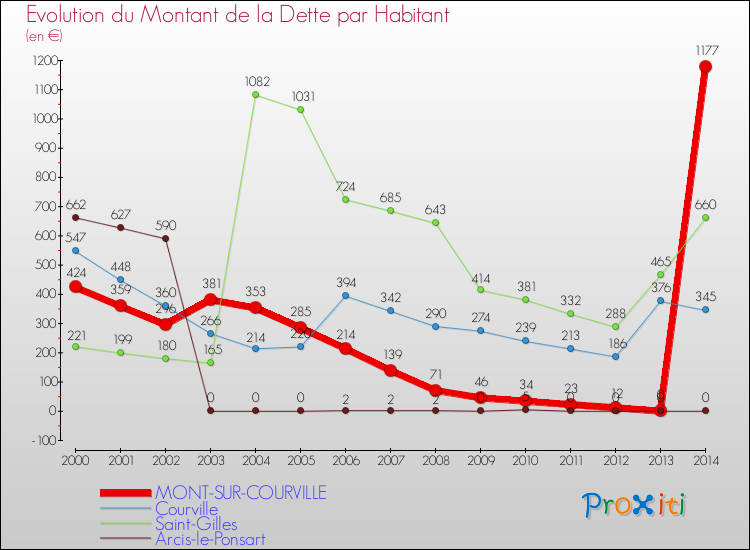 Evolution de la dette par habitant pour la commune de MONT-SUR-COURVILLE et les communes proches de 2000 à 2014 Comparaison de la dette par habitant pour MONT-SUR-COURVILLE et les communes voisines de 2000 à 2014