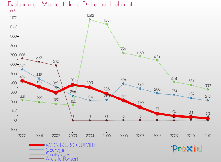 Evolution de la dette par habitant pour la commune de MONT-SUR-COURVILLE et les communes proches Comparaison de la dette par habitant pour MONT-SUR-COURVILLE et les communes voisines