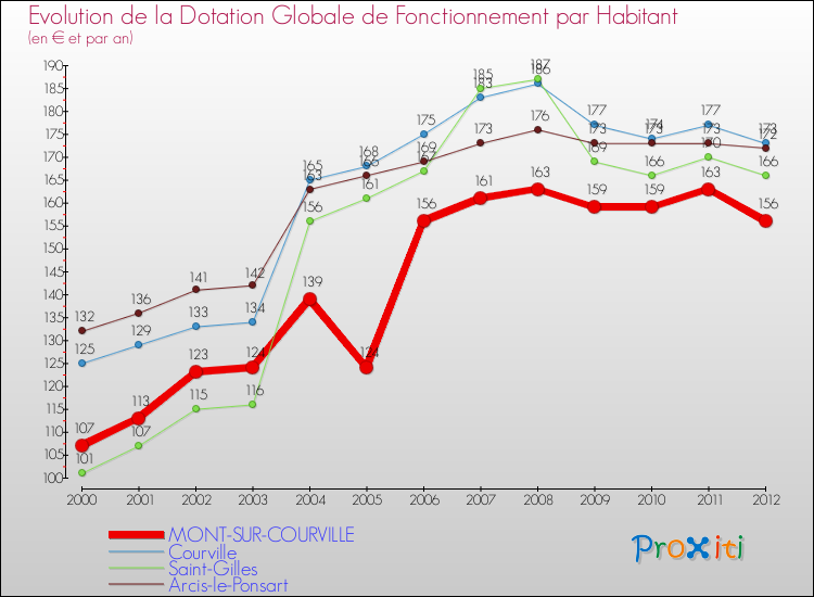 Evolution et montant de la dotation globale de fonctionnement par Habitant pour MONT-SUR-COURVILLE et les communes proches Comparaison des dotations globales de fonctionnement par habitant pour MONT-SUR-COURVILLE et les communes voisines