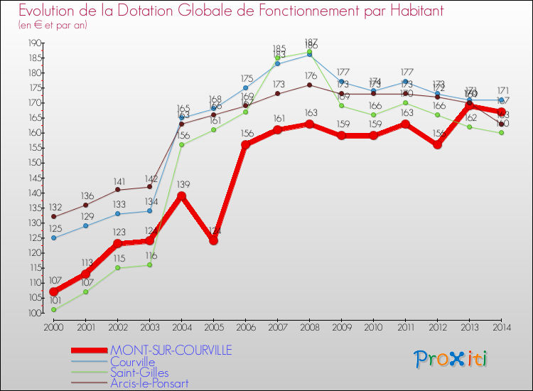 Evolution et montant de la dotation globale de fonctionnement par Habitant pour MONT-SUR-COURVILLE et les communes proches de 2000 à 2014. Comparaison des dotations globales de fonctionnement par habitant pour MONT-SUR-COURVILLE et les communes voisines de 2000 à 2014.