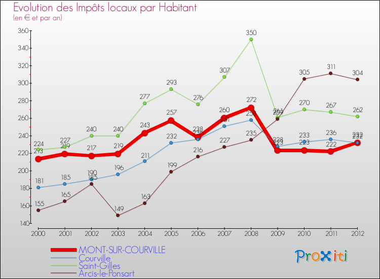 Evolution et montant des impôts locaux par Habitant pour MONT-SUR-COURVILLE et les communes proches Comparaison des impôts locaux par habitant pour MONT-SUR-COURVILLE et les communes voisines