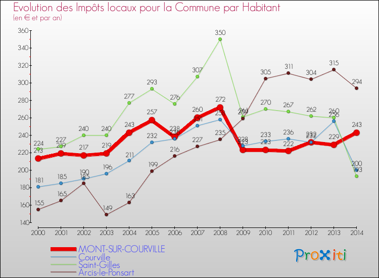 Evolution et montant des impôts locaux par Habitant pour MONT-SUR-COURVILLE et les communes proches de 2000 à 2014 Comparaison des impôts locaux par habitant pour MONT-SUR-COURVILLE et les communes voisines de 2000 à 2014