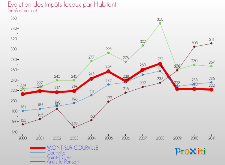 Evolution et montant des impôts locaux par Habitant pour MONT-SUR-COURVILLE et les communes proches Comparaison des impôts locaux par habitant pour MONT-SUR-COURVILLE et les communes voisines