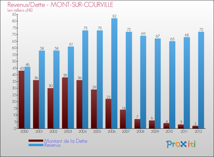 Evolution comparée de la dette et des revenus pour la commune de MONT-SUR-COURVILLE de 2000 à 2012 Comparaison de la dette et des revenus pour MONT-SUR-COURVILLE de 2000 à 2012