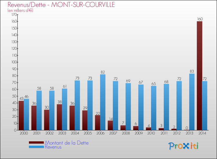 Evolution comparée de la dette et des revenus pour la commune de MONT-SUR-COURVILLE de 2000 à 2014 Comparaison de la dette et des revenus pour MONT-SUR-COURVILLE de 2000 à 2014