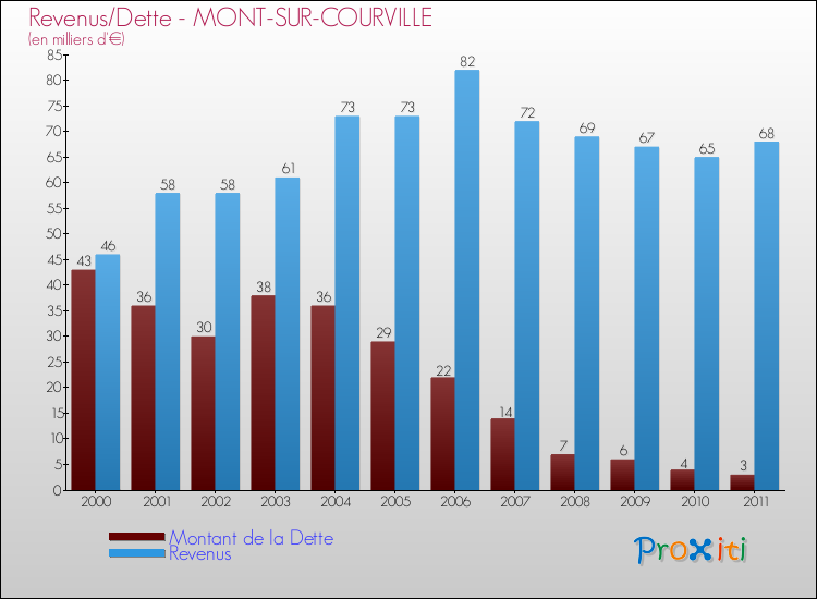 Evolution comparée de la dette et des revenus pour la commune de MONT-SUR-COURVILLE de 2000 à 2011 Comparaison de la dette et des revenus pour MONT-SUR-COURVILLE de 2000 à 2011