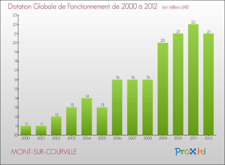 Evolution du montant de la Dotation Globale de Fonctionnement pour la commune de MONT-SUR-COURVILLE de 2000 à 2012 Evolution du montant de la Dotation Globale de Fonctionnement pour MONT-SUR-COURVILLE de 2000 à 2012