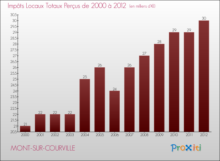 Evolution des Impôts Locaux pour la commune de MONT-SUR-COURVILLE de 2000 à 2012 Evolution des Impôts Locaux pour MONT-SUR-COURVILLE de 2000 à 2012