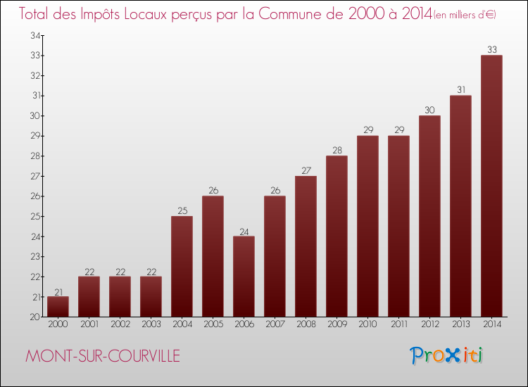 Evolution des Impôts Locaux pour la commune de MONT-SUR-COURVILLE de 2000 à 2014 Evolution des Impôts Locaux pour MONT-SUR-COURVILLE de 2000 à 2014