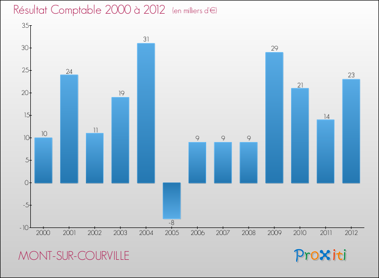 Evolution du résultat comptable pour la commune de MONT-SUR-COURVILLE de 2000 à 2012 Evolution du résultat comptable pour MONT-SUR-COURVILLE de 2000 à 2012