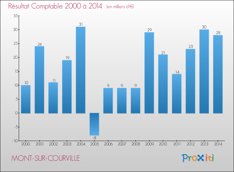 Evolution du résultat comptable pour la commune de MONT-SUR-COURVILLE de 2000 à 2014 Evolution du résultat comptable pour MONT-SUR-COURVILLE de 2000 à 2014