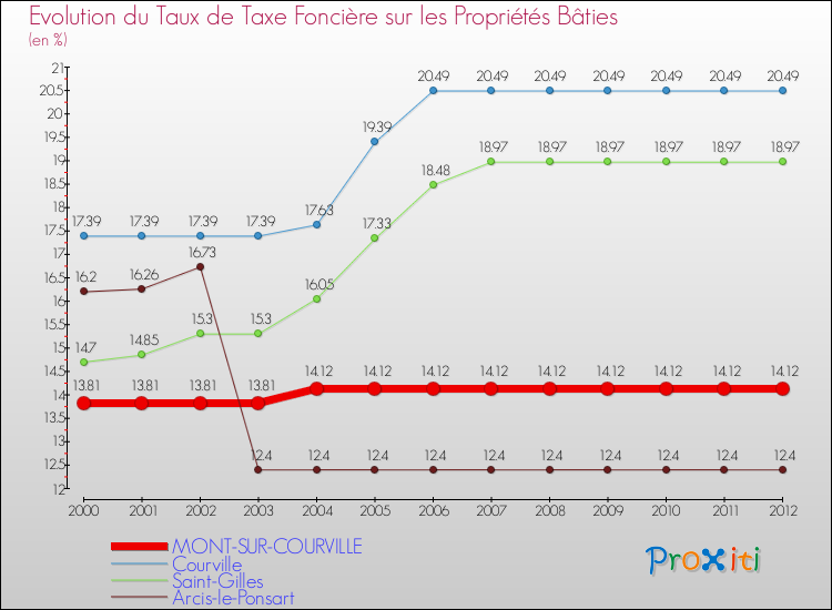 Evolution du taux de la taxe foncière sur le bati pour MONT-SUR-COURVILLE et les communes proches de 2000 à 2012 Comparaison des taux de taxe foncière sur le bati pour MONT-SUR-COURVILLE et les communes voisines de 2000 à 2012