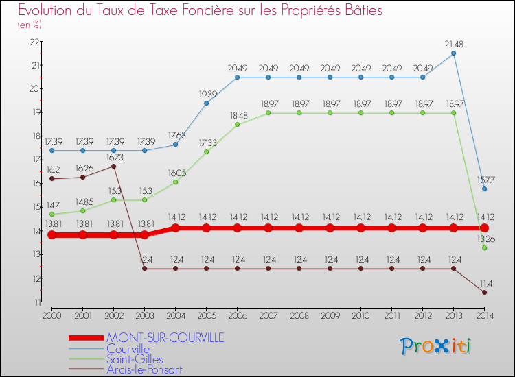 Evolution du taux de la taxe foncière sur le bati pour MONT-SUR-COURVILLE et les communes proches de 2000 à 2014 Comparaison des taux de taxe foncière sur le bati pour MONT-SUR-COURVILLE et les communes voisines de 2000 à 2014