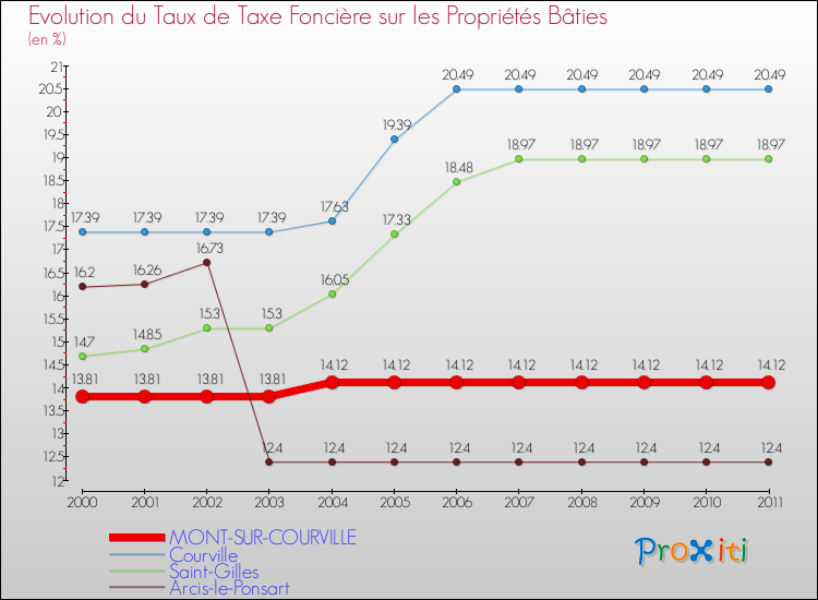 Evolution du taux de la taxe foncière sur le bati pour MONT-SUR-COURVILLE et les communes proches Comparaison des taux de taxe foncière sur le bati pour MONT-SUR-COURVILLE et les communes voisines