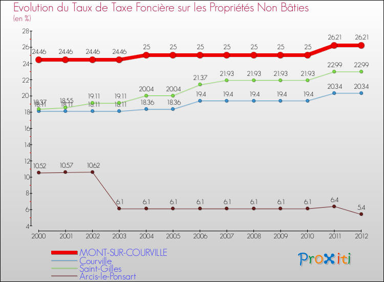 Evolution du taux de la taxe foncière sur les immeubles et terrains non batis pour MONT-SUR-COURVILLE et les communes proches de 2000 à 2012 Comparaison des taux de la taxe foncière sur les immeubles et terrains non batis pour MONT-SUR-COURVILLE et les communes voisines de 2000 à 2012