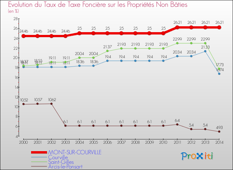 Evolution du taux de la taxe foncière sur les immeubles et terrains non batis pour MONT-SUR-COURVILLE et les communes proches de 2000 à 2014 Comparaison des taux de la taxe foncière sur les immeubles et terrains non batis pour MONT-SUR-COURVILLE et les communes voisines de 2000 à 2014