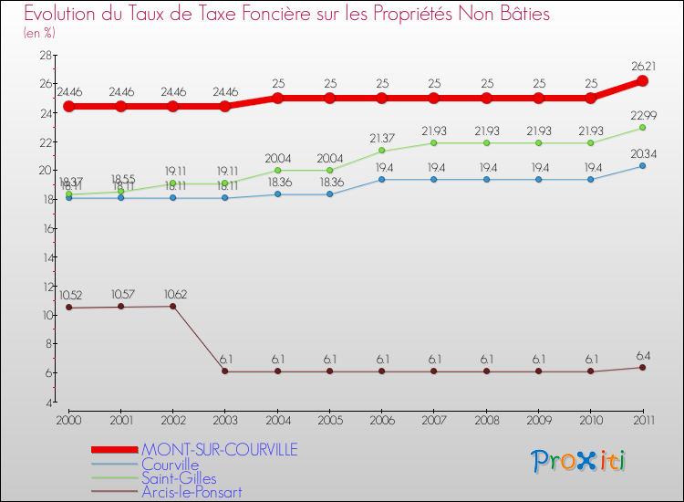 Evolution du taux de la taxe foncière sur les immeubles et terrains non batis pour MONT-SUR-COURVILLE et les communes proches Comparaison des taux de la taxe foncière sur les immeubles et terrains non batis pour MONT-SUR-COURVILLE et les communes voisines