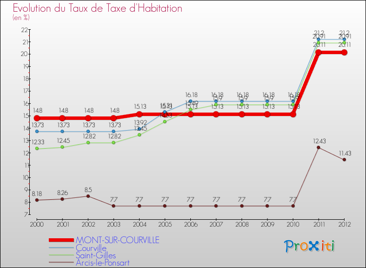 Evolution du taux de la taxe d'habitation pour MONT-SUR-COURVILLE et les communes proches Comparaison des taux de la taxe d'habitation pour MONT-SUR-COURVILLE et les communes voisines