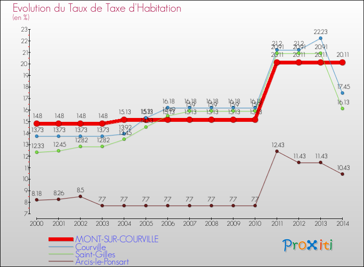 Evolution du taux de la taxe d'habitation pour MONT-SUR-COURVILLE et les communes proches de 2000 à 2014 Comparaison des taux de la taxe d'habitation pour MONT-SUR-COURVILLE et les communes voisines de 2000 à 2014
