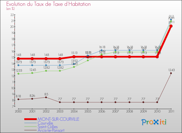 Evolution du taux de la taxe d'habitation pour MONT-SUR-COURVILLE et les communes proches Comparaison des taux de la taxe d'habitation pour MONT-SUR-COURVILLE et les communes voisines